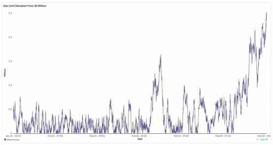 V神：预计能让Layer2容量翻倍！以太坊Pectra升级3月登场！